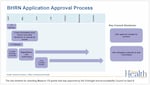 The new timeline for awarding Measure 110 grants that was approved by the Oversight and Accountability Council on April 8.