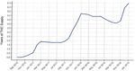 Inventory of  supply of THC, the active ingredient of marijuana, by month.