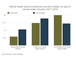 Mental health status of prisoners and jail inmates, by type of mental health indicator, 2011–2012 . Source: Bureau of Labor Statistics