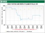 Water flows from Upper Klamath Lake dropped significantly in late April, leaving fish stranded in shallow pools.