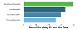 A chart shows what percent of people received a COVID-19 vaccine by four income groupings.
About 40% of people in the wealthiest quartile have received at least one dose.
About 33% of people in the next income group have received at least one dose.
About 30% of people in the next income group have received at least one dose.
About 25% of people in the poorest income group have received at least one dose.