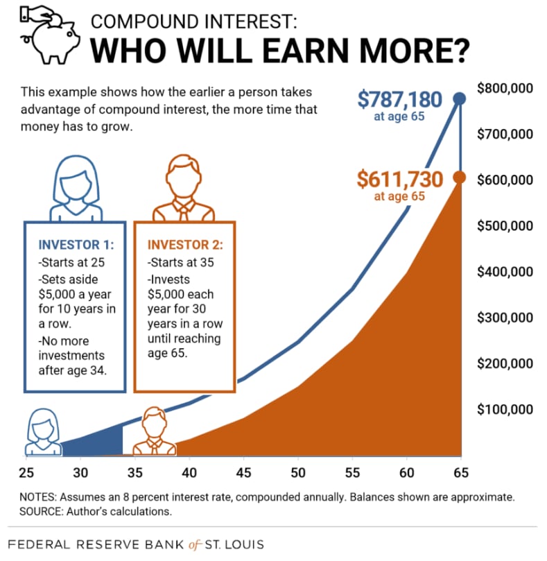 The power of compound interest illustrated by the Federal Reserve Bank of St. Louis. Dec. 19, 2025