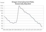 Oregon employment rate, seasonally adjusted