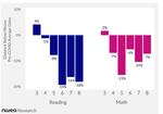 This figure from Portland-based NWEA's report show the difference between pre-pandemic and 2022-2023 academic gains over a school year in math and reading for students in grades 3-8. NWEA's latest report found academic progress for students lagging compared to pre-pandemic levels.