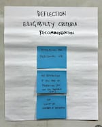 Blue post-it notes are stuck to a white piece of paper, with a heading that reads "Deflection Eligibility Criteria Recommendation." The three notes are in a stack, and say: "possession for personal use," "No restriction if you are on probation (but not for treatment court), and "no limit on number of deflections."