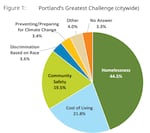 A chart from the 2022 Portland Insights Survey report conducted by the city of Portland.