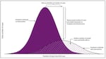 The solid-colored purple curve represents the number of cases over time without intervention. The diagonal-striped curve represents the number of cases over time if protective measures are taken.