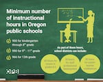 A new analysis from ECONorthwest and Stand for Children found drastic differences in districts' instructional time within Oregon, resulting in some students having more time to learn than others. At a House education committee meeting earlier this month, a 50-state comparison of instructional time found that 31 states plus Washington D.C. require at least 180 days of instruction per year – Oregon was not one of them.