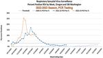 The gold line shows a declining RSV positivity rate since November.