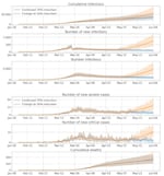 Modeling data from Oregon Health Authority released May 1, 2020. It shows how the impact of COVID-19 is projected to differ based on whether current preventive measures (represented by the "70% reduction" line) are relaxed.