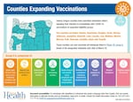 A text-heavy chart outlines the people now eligible for a COVID-19 vaccine: Counties expanding vaccinations. Twenty Oregon counties have submitted attestation letters signaling their intention to immediately offer COVID-19 vaccinations to expanded eligibility groups. The counties are Baker, Benton, Deschutes, Douglas, Grant, Harney, Jefferson, Josephine, Klamath, Lake, Lincoln, Linn, Malheur, Marion, Morrow, Polk, Sherman, Umatilla, Union and Yamhill. These counties can now vaccinate all individuals listed in Phase 1B, Group 6, ahead of the designated statewide start date of March 29. Group 6 is comprised of: Adults ages 45-64 with one or more underlying condition with increased risk; migrant and seasonal farm workers; seafood and agricultural workers; food processing workers; people living in low-income, senior, congregate and independent living facilities; sheltered an unsheltered individuals experiencing houselessness; people displaced by wildfires; wildland firefighters; pregnant people 16 and over. The Oregon Health Authority can provide information in alternative formats for accessibility or in translation by calling 1-971-673, 71 TTY or covid19.languageaccess@dhsoha.state.or.us