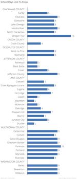 Winter storms closed schools around Oregon.