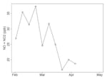 A graph of nitrogen oxide and nitrogen dioxide levels from February through April at the Oregon Department of Environmental Quality air quality station along Interstate-5 in Portland.