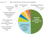 The results of the citywide survey will inform how Portland City Council makes future budget investments.