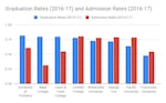 Of Oregon's eight largest private colleges and universities, University of Portland had the highest graduation rate, in 2017. Concordia had the lowest. 