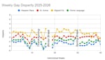 Hillsboro School District data from the 2025-2026 school year shows the attendance gaps between four groups of students and their peers who aren't in those categories. The student groups include racially Hispanic students, English learners (EL), students in migrant education programs (Migrant Ed), and those who speak Spanish at home (Home Language). The graph shows that periods of immigration enforcement activity coincided with differences in attendance over the past year.