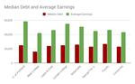 University of Portland and Linfield College boast the highest median earnings for recent graduates of Oregon's larger private colleges, while Reed College claims the lowest student debt loads. 