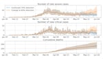 Modeling released May 1, 2020 by the Oregon Health Authority shows the projected COVID-19-related cases and deaths under two scenarios. Under the "70% reduction”the number of severe cases requiring hospitalization would stay the same. Under the "60% reduction" they will start to increase slowly.