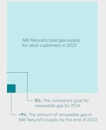 Sources: NW Natural 2023 Annual Renewable Natural Gas Compliance Report; Oregon Senate Bill 98 (2019); 2022 NW Natural Integrated Resource Plan.

