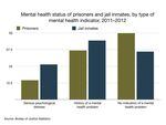 Mental health status of prisoners and jail inmates, by type of mental health indicator, 2011–2012 . Source: Bureau of Labor Statistics
